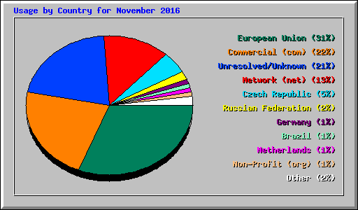 Usage by Country for November 2016