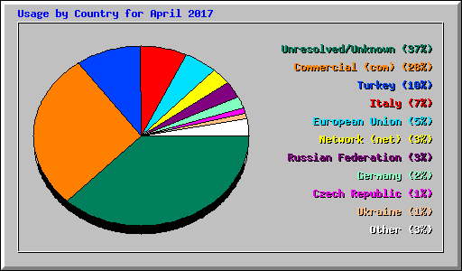 Usage by Country for April 2017
