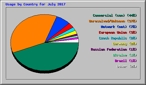Usage by Country for July 2017