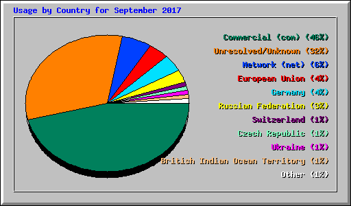 Usage by Country for September 2017