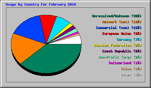Usage by Country for February 2018
