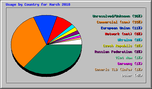 Usage by Country for March 2018
