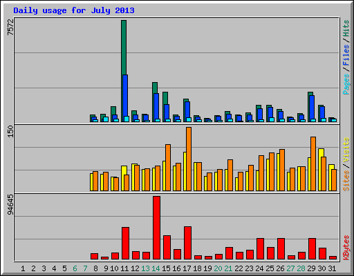 Daily usage for July 2013