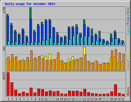 Daily usage for October 2013