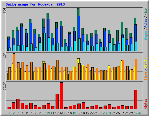 Daily usage for November 2013