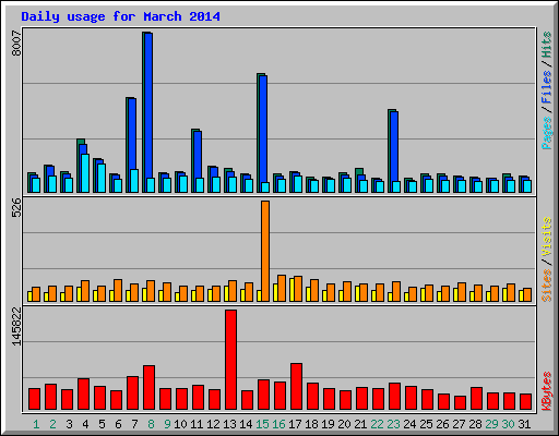Daily usage for March 2014
