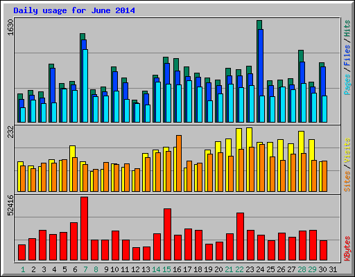 Daily usage for June 2014