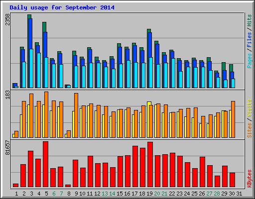 Daily usage for September 2014