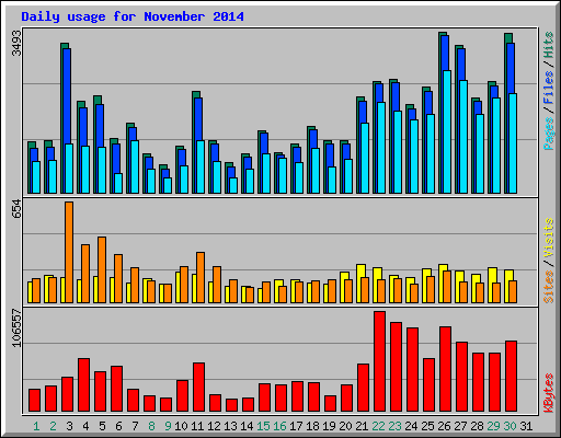 Daily usage for November 2014