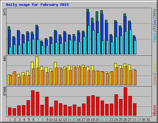 Daily usage for February 2015