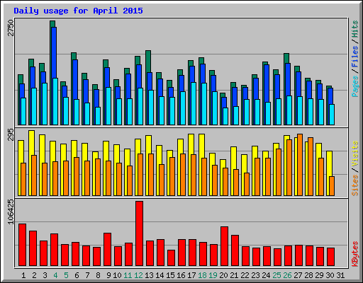 Daily usage for April 2015