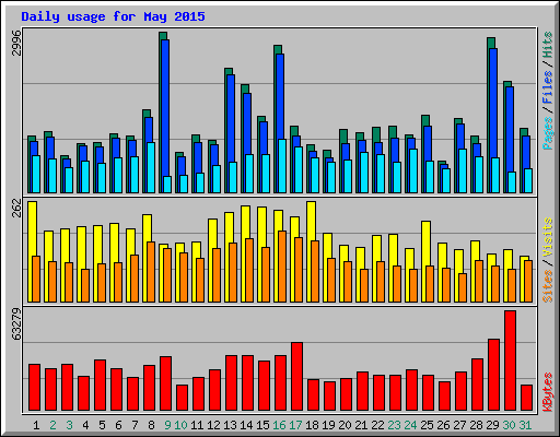 Daily usage for May 2015