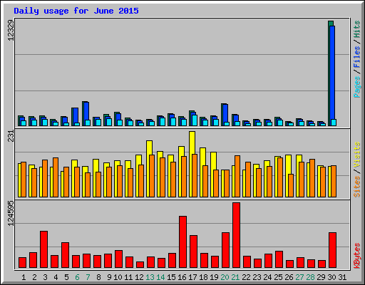Daily usage for June 2015