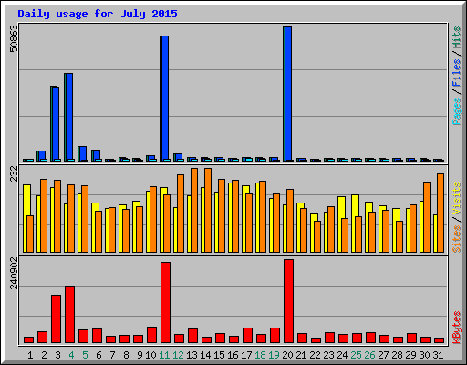 Daily usage for July 2015