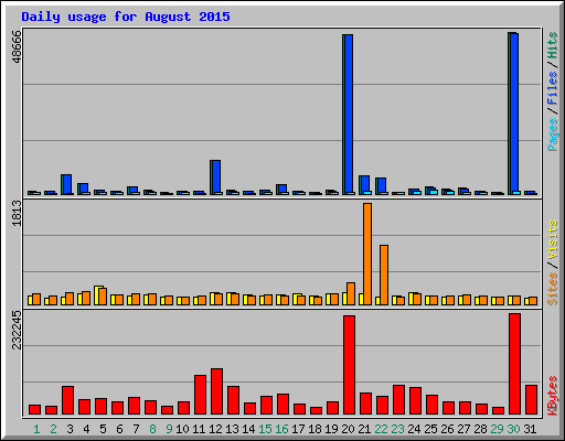 Daily usage for August 2015