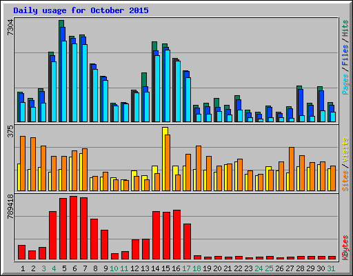 Daily usage for October 2015