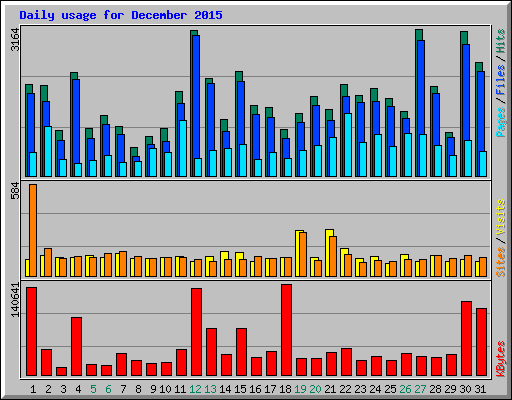 Daily usage for December 2015