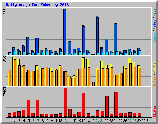 Daily usage for February 2016