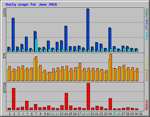 Daily usage for June 2016