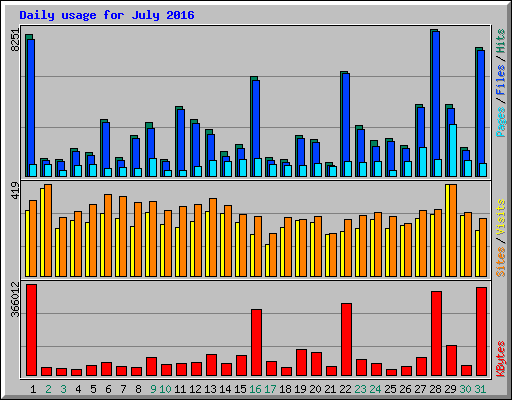 Daily usage for July 2016