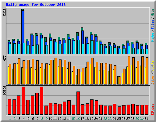 Daily usage for October 2016