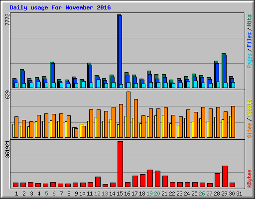 Daily usage for November 2016