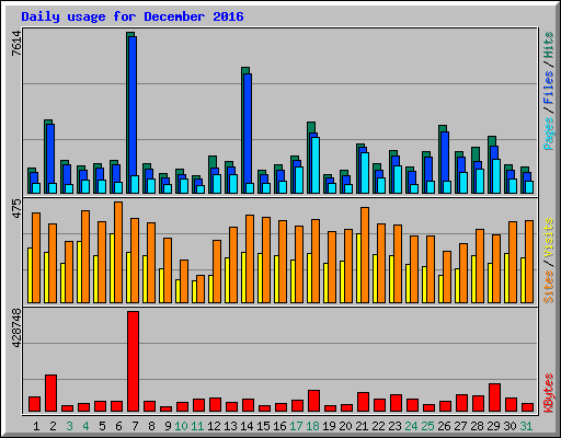 Daily usage for December 2016
