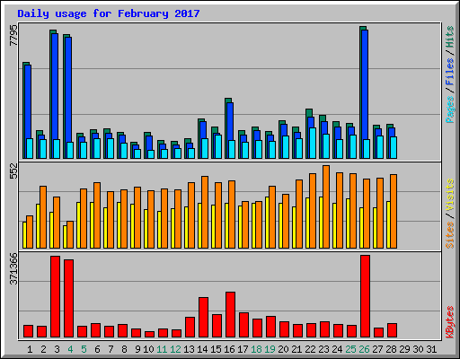 Daily usage for February 2017