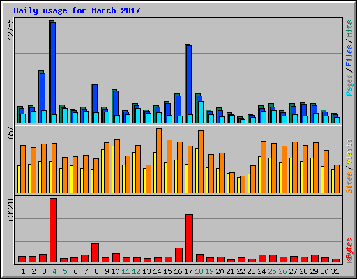 Daily usage for March 2017