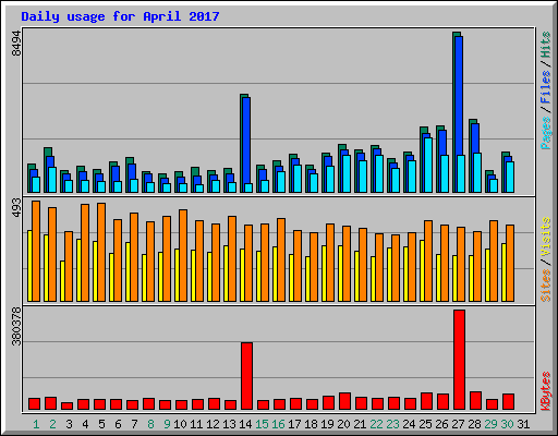 Daily usage for April 2017