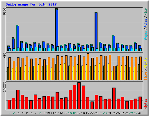 Daily usage for July 2017