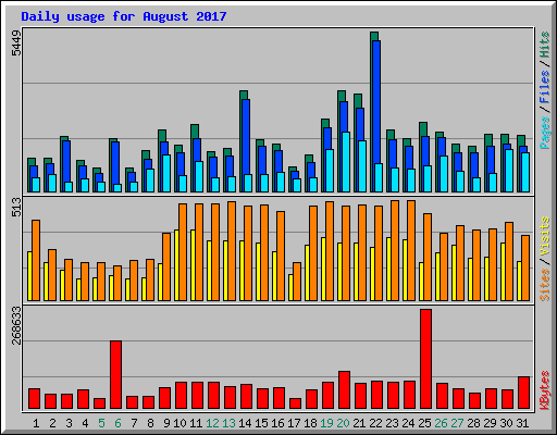 Daily usage for August 2017