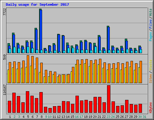 Daily usage for September 2017