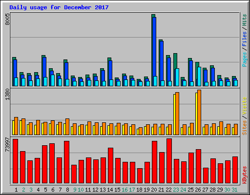 Daily usage for December 2017