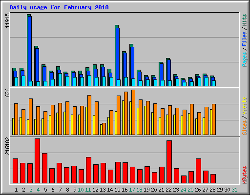 Daily usage for February 2018