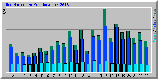 Hourly usage for October 2013
