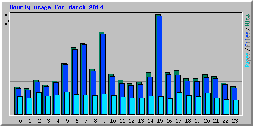 Hourly usage for March 2014