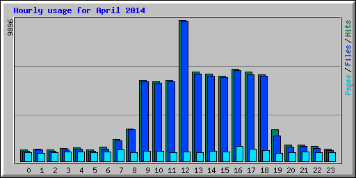 Hourly usage for April 2014