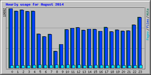 Hourly usage for August 2014