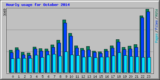 Hourly usage for October 2014
