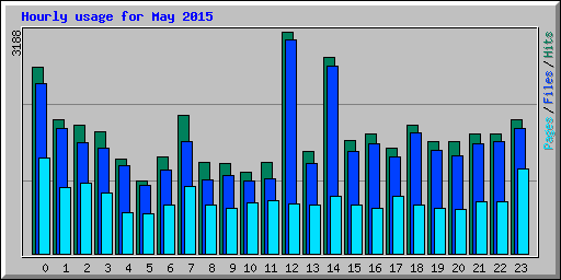 Hourly usage for May 2015