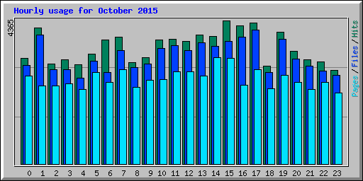Hourly usage for October 2015