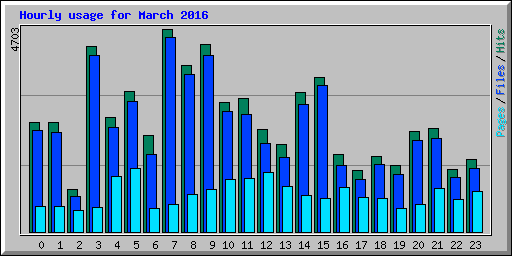 Hourly usage for March 2016