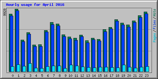 Hourly usage for April 2016