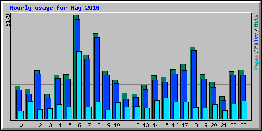 Hourly usage for May 2016