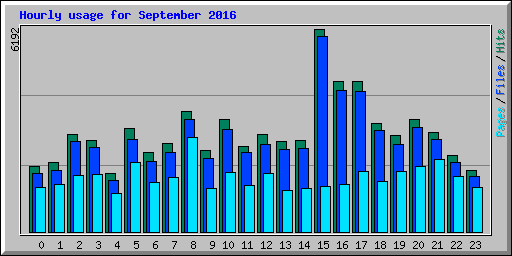 Hourly usage for September 2016