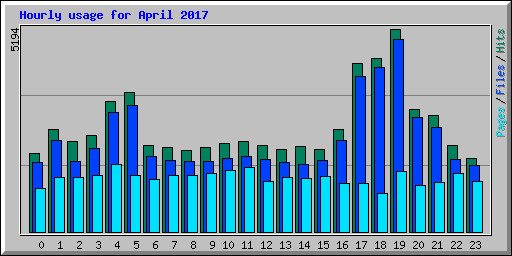 Hourly usage for April 2017