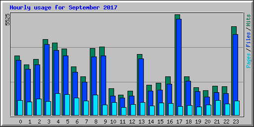 Hourly usage for September 2017