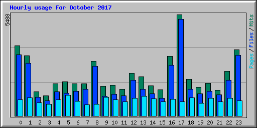 Hourly usage for October 2017