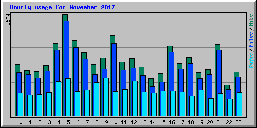 Hourly usage for November 2017